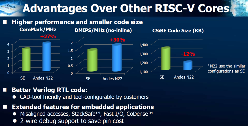 Andescore N22 RISC-V Performance vs RISC-V SE