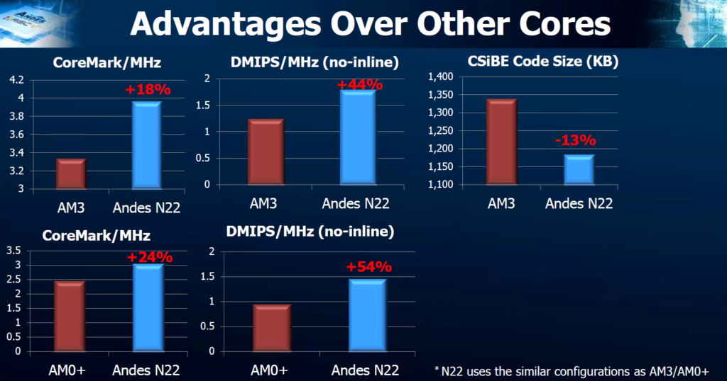 Andescore N22 RISC-V Performance vs ARM