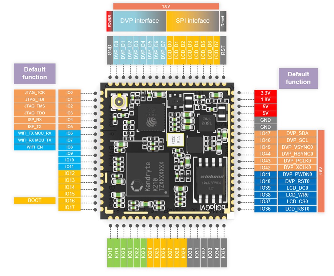 Sipeed M1 WiFi Pins RISC-V