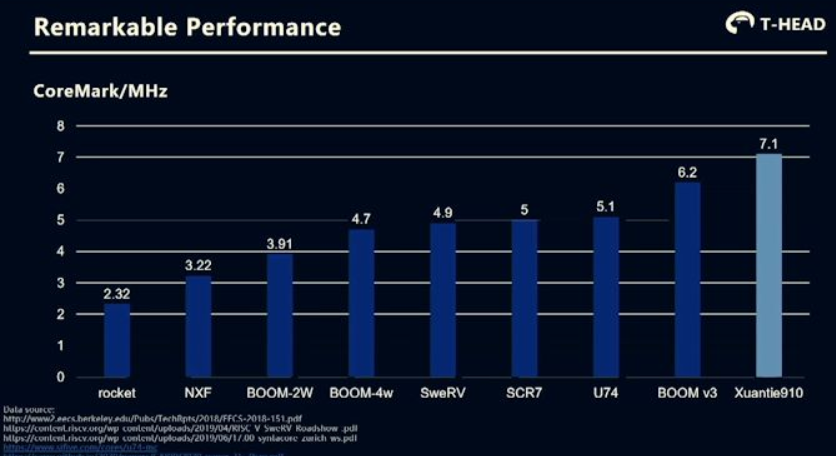 Alibaba RISC-V XT910  compare