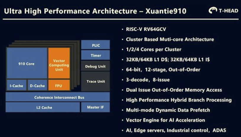 Alibaba RISC-V XT910