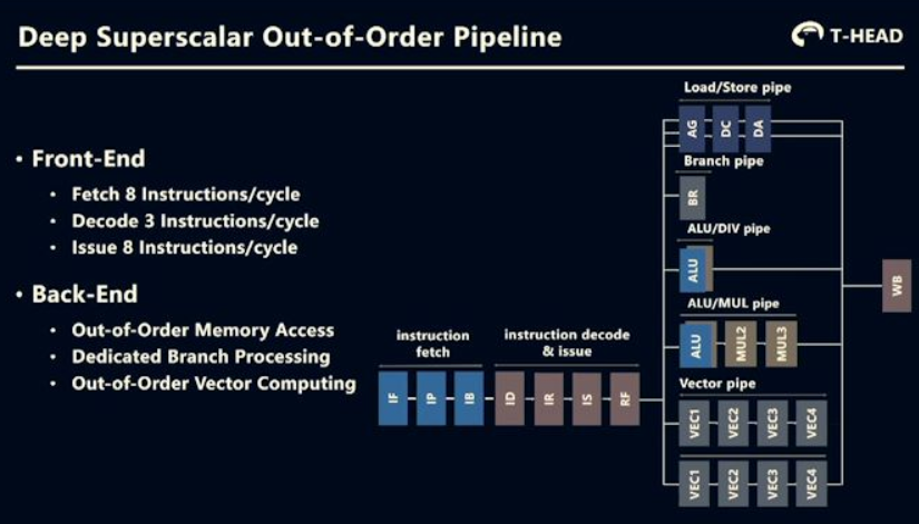 Alibaba RISC-V XT910 superscaler