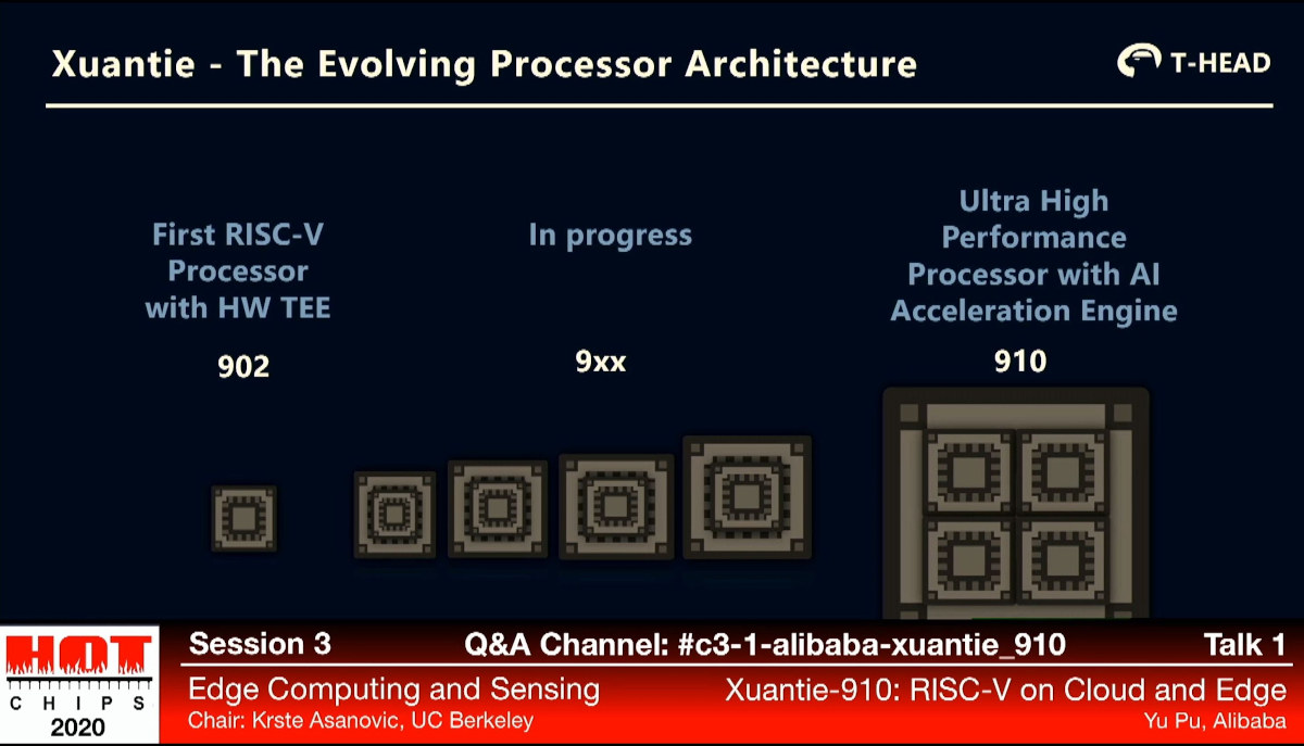 Alibaba Xuantie RISC-V XT902 XT9xx XT910