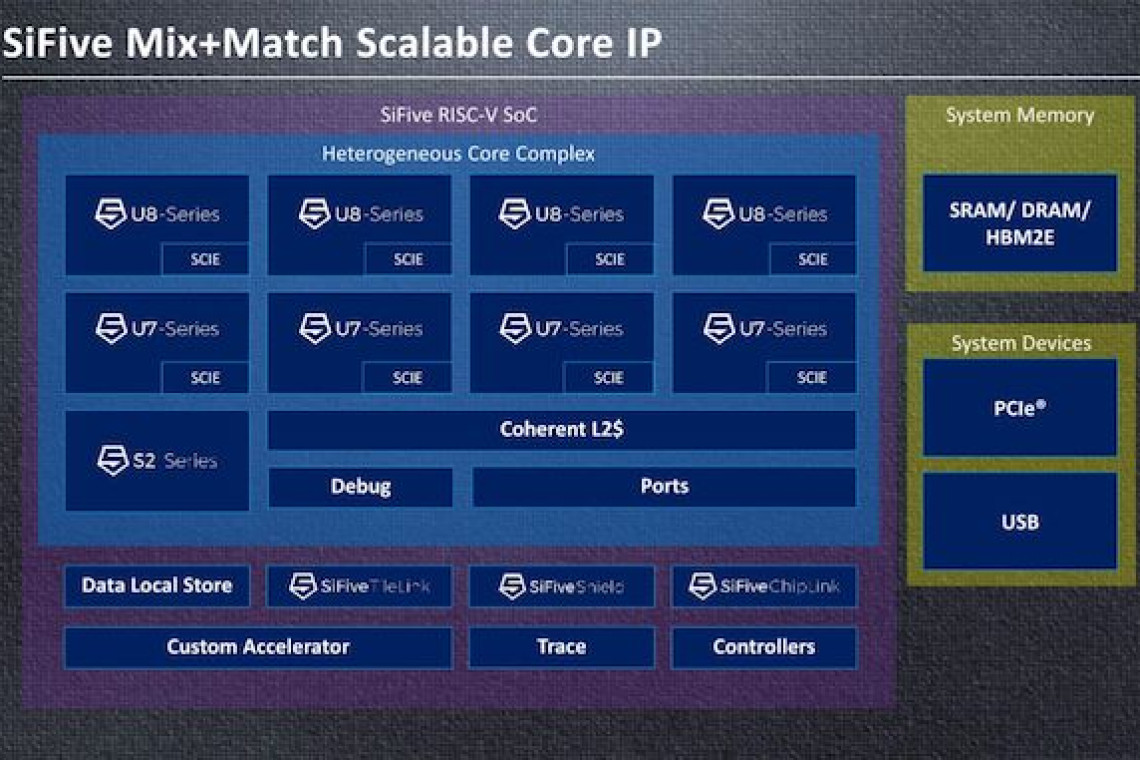 sifive risc-v u8 13