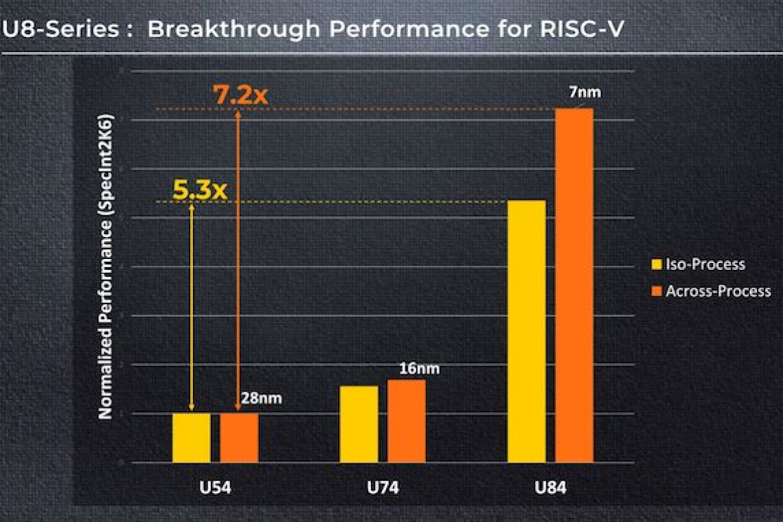 sifive risc-v u8 11