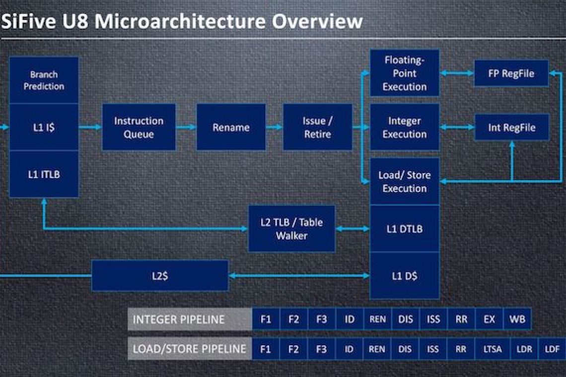 sifive-risc-v-u8-6